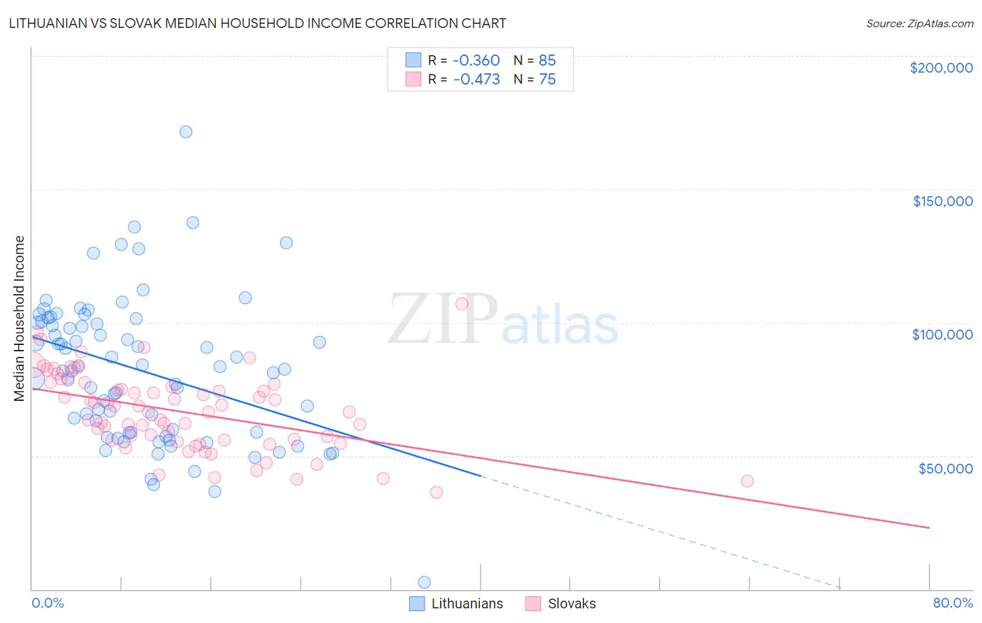 Lithuanian vs Slovak Median Household Income