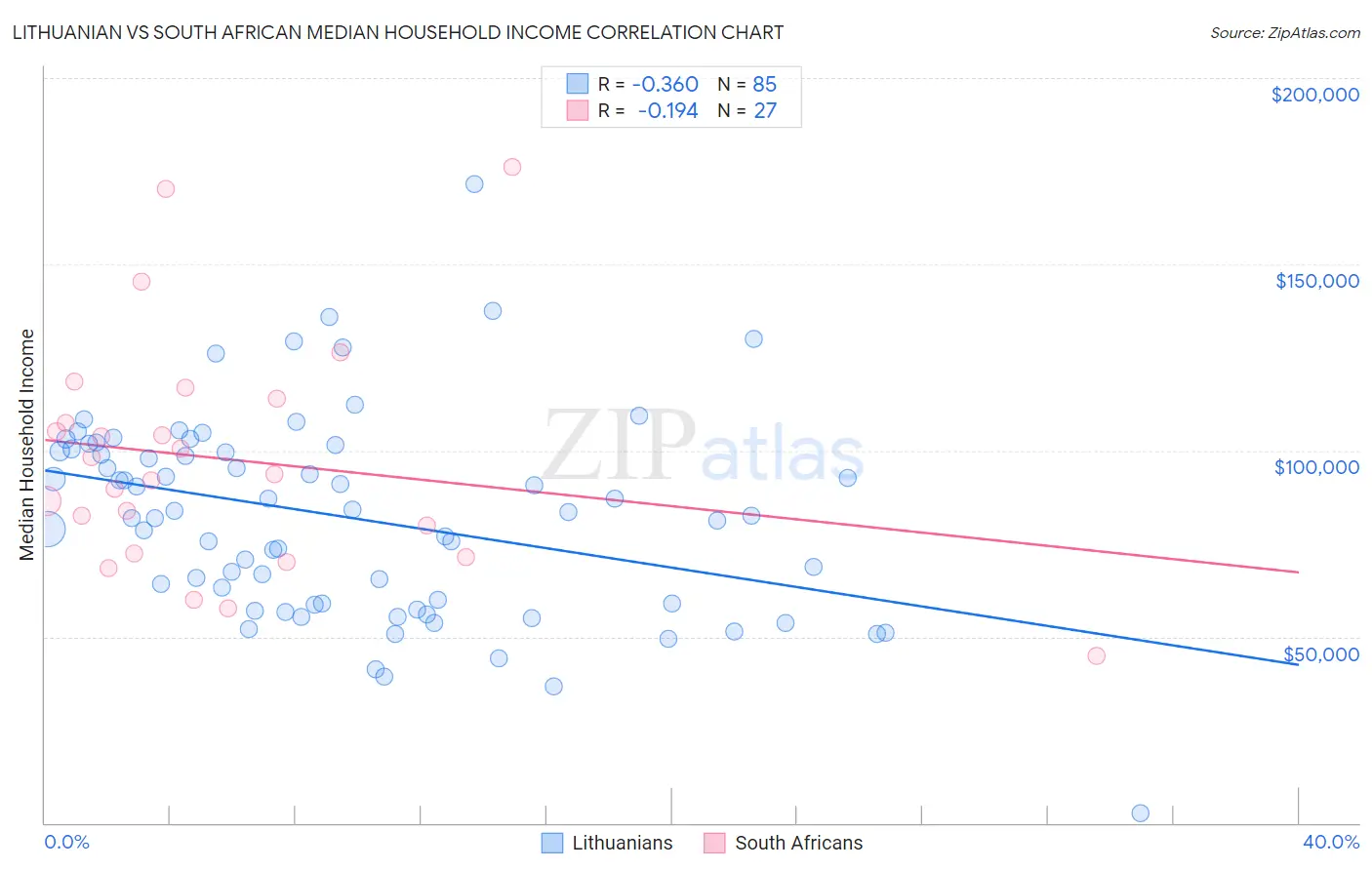 Lithuanian vs South African Median Household Income