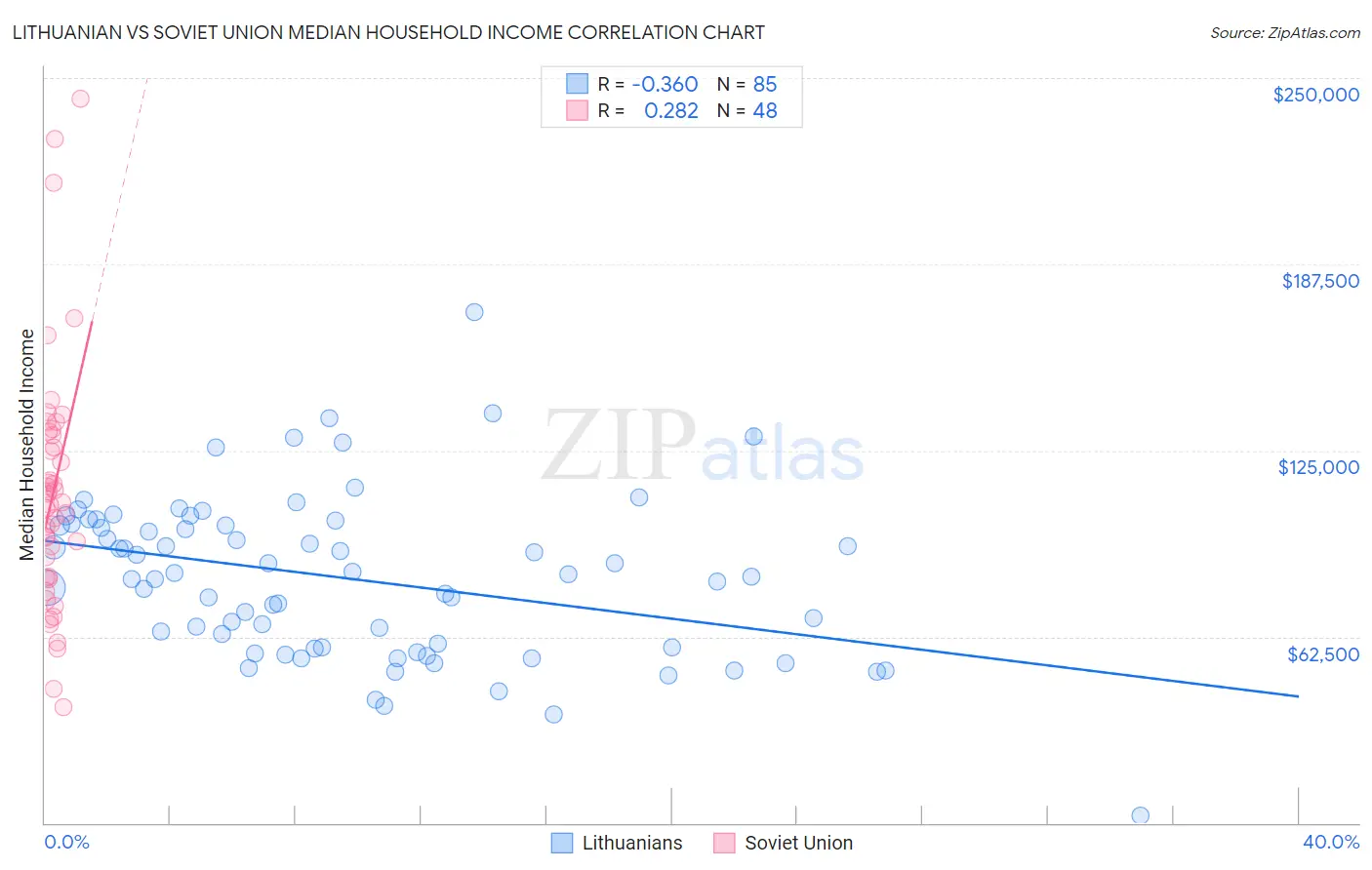 Lithuanian vs Soviet Union Median Household Income