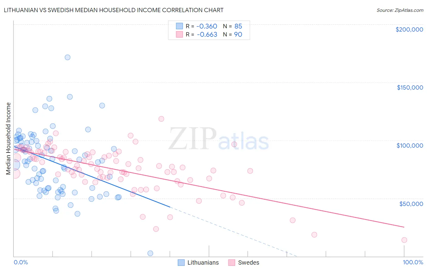 Lithuanian vs Swedish Median Household Income