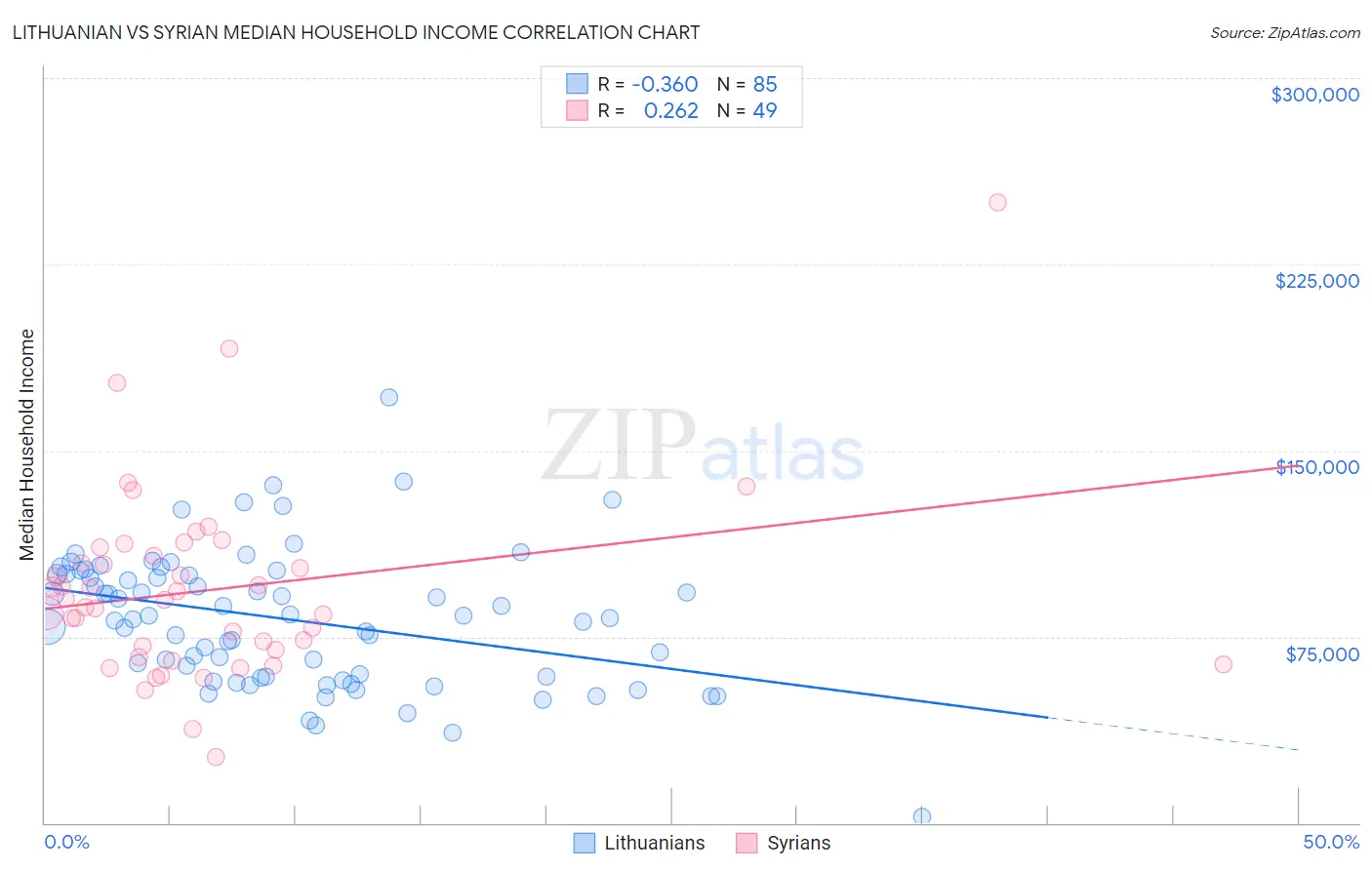 Lithuanian vs Syrian Median Household Income
