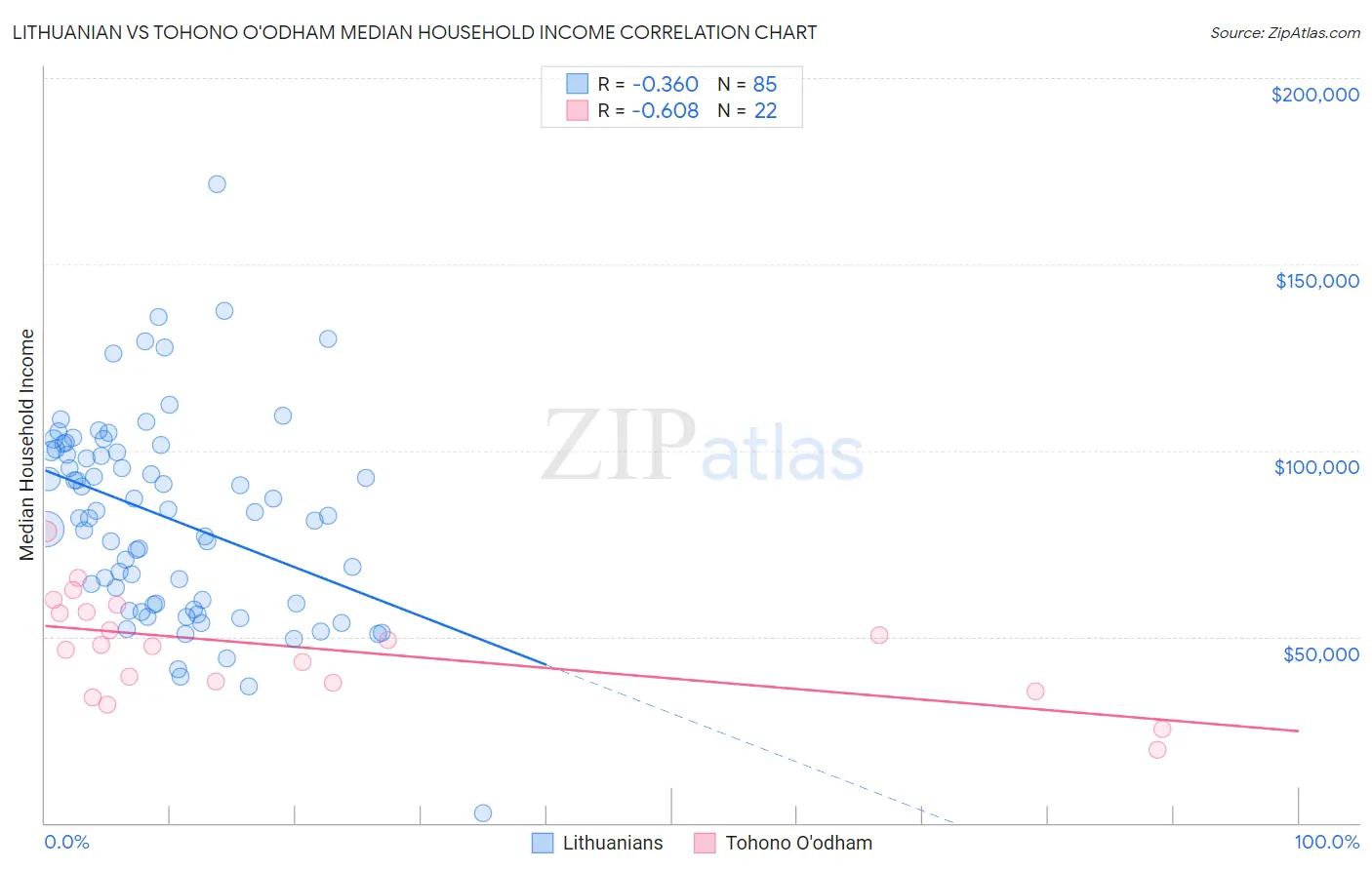 Lithuanian vs Tohono O'odham Median Household Income