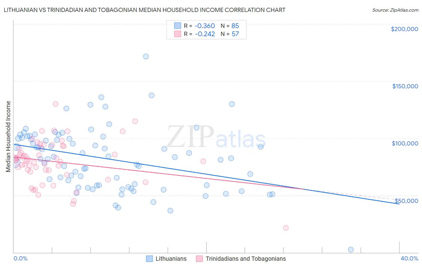 Lithuanian vs Trinidadian and Tobagonian Median Household Income