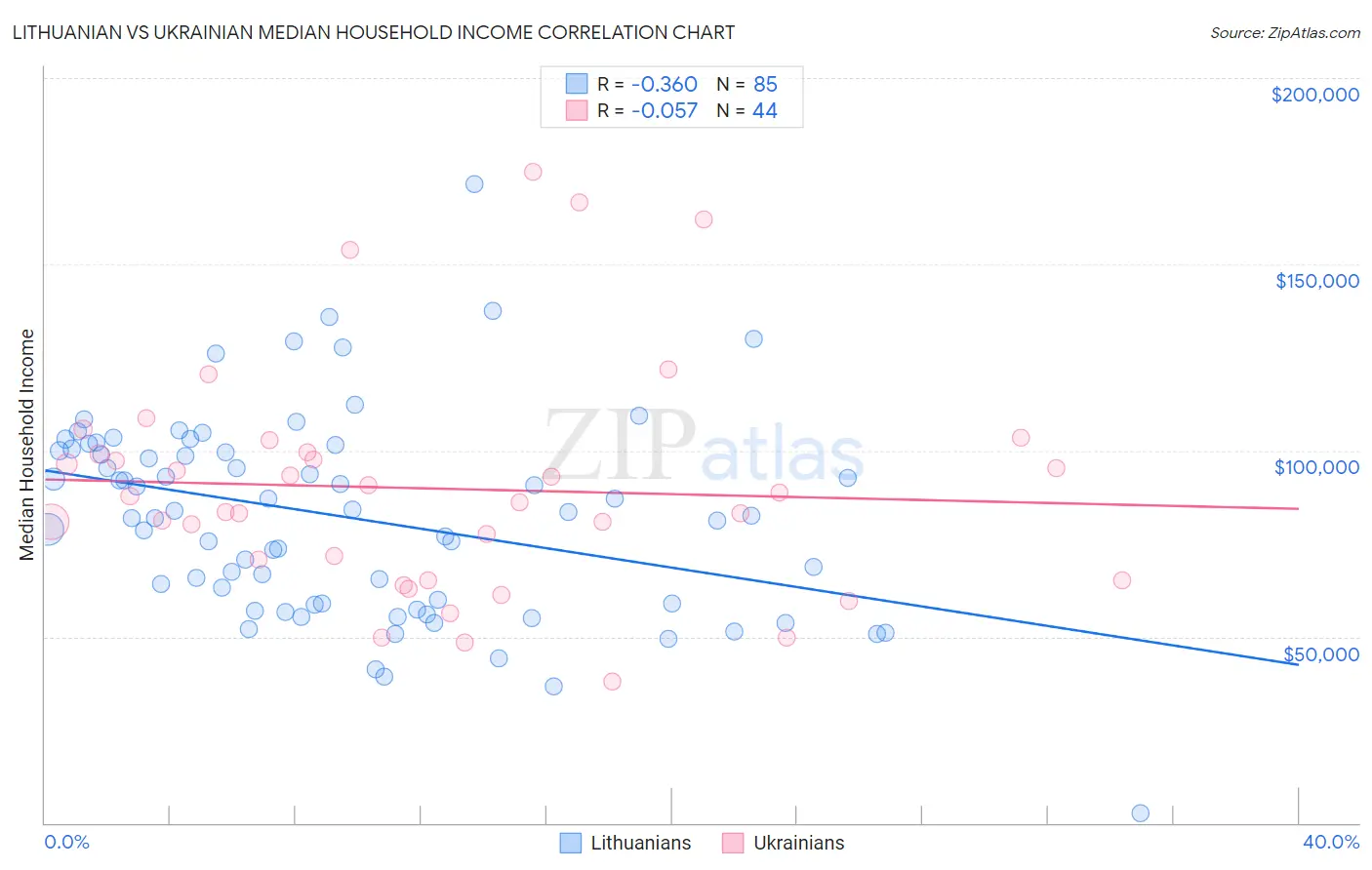 Lithuanian vs Ukrainian Median Household Income