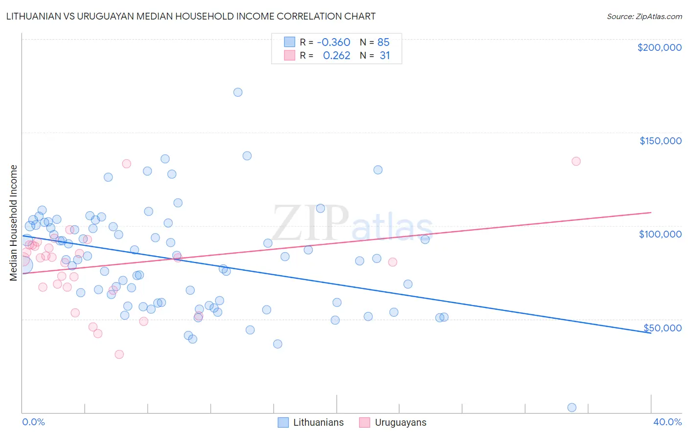 Lithuanian vs Uruguayan Median Household Income