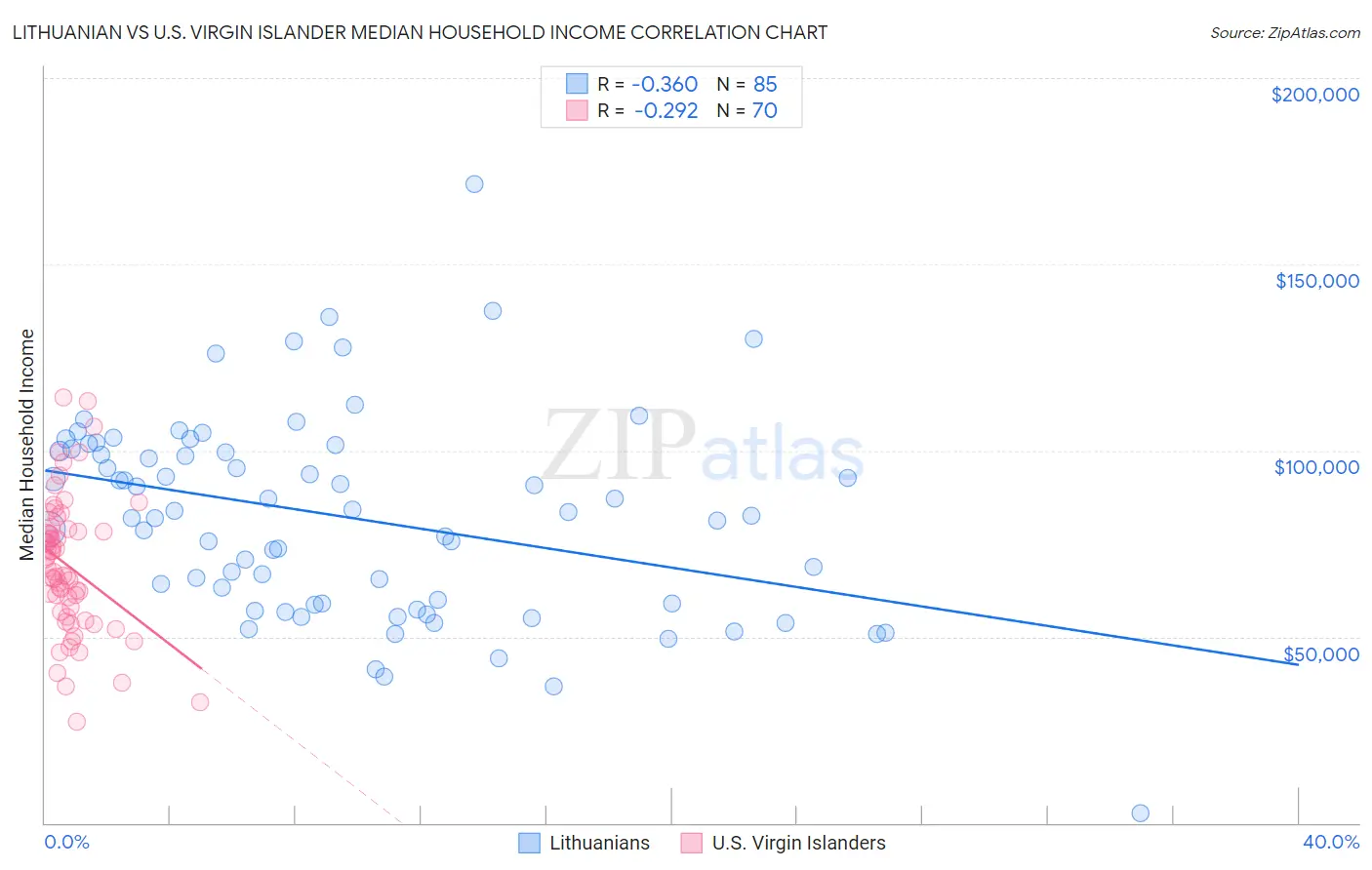 Lithuanian vs U.S. Virgin Islander Median Household Income