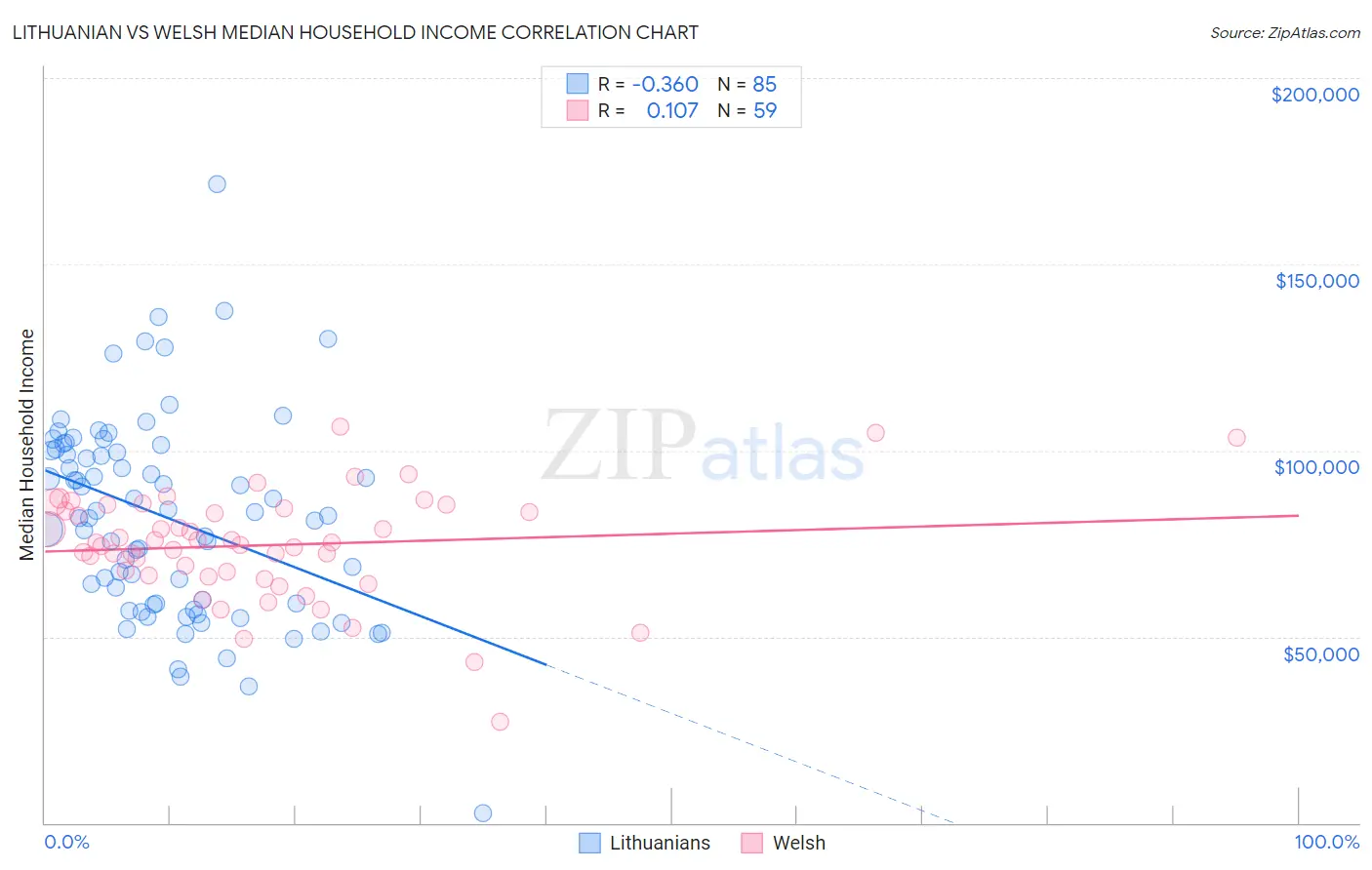 Lithuanian vs Welsh Median Household Income