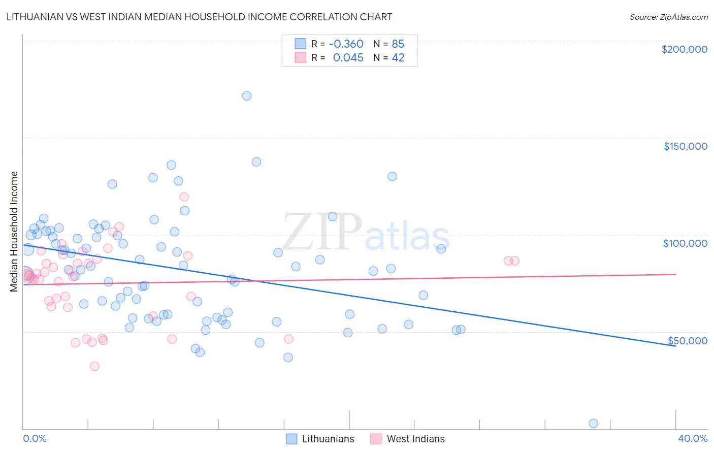 Lithuanian vs West Indian Median Household Income