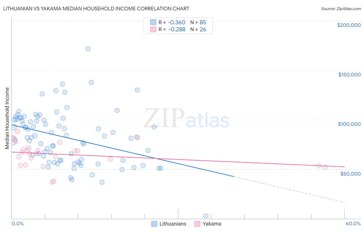Lithuanian vs Yakama Median Household Income