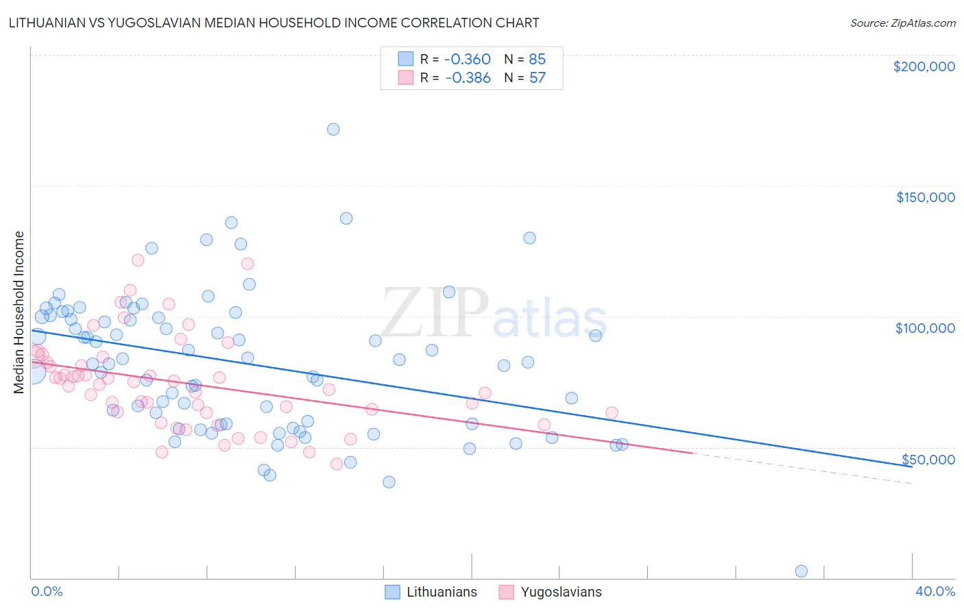 Lithuanian vs Yugoslavian Median Household Income