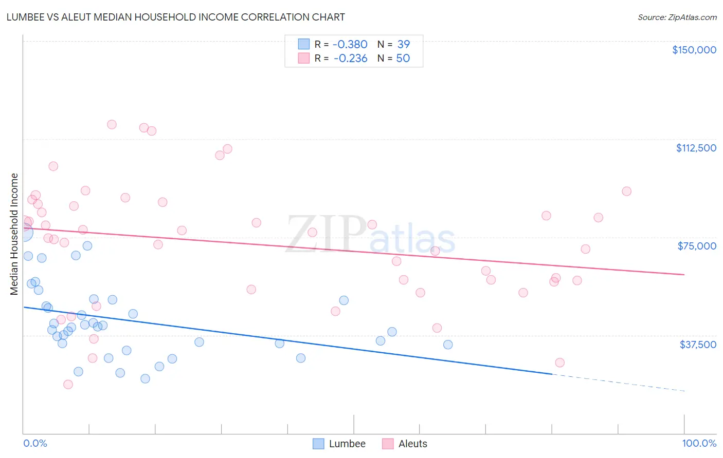 Lumbee vs Aleut Median Household Income