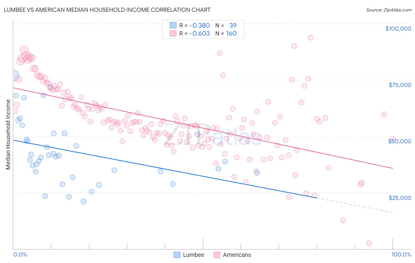 Lumbee vs American Median Household Income