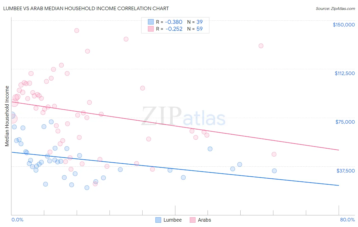 Lumbee vs Arab Median Household Income