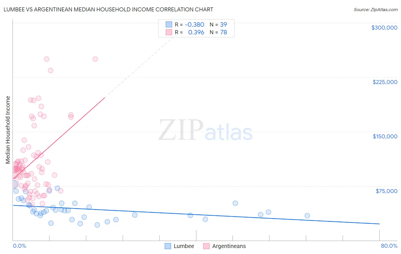 Lumbee vs Argentinean Median Household Income