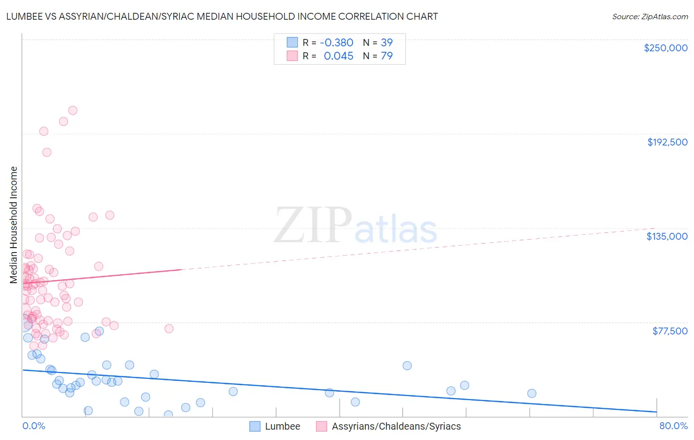 Lumbee vs Assyrian/Chaldean/Syriac Median Household Income