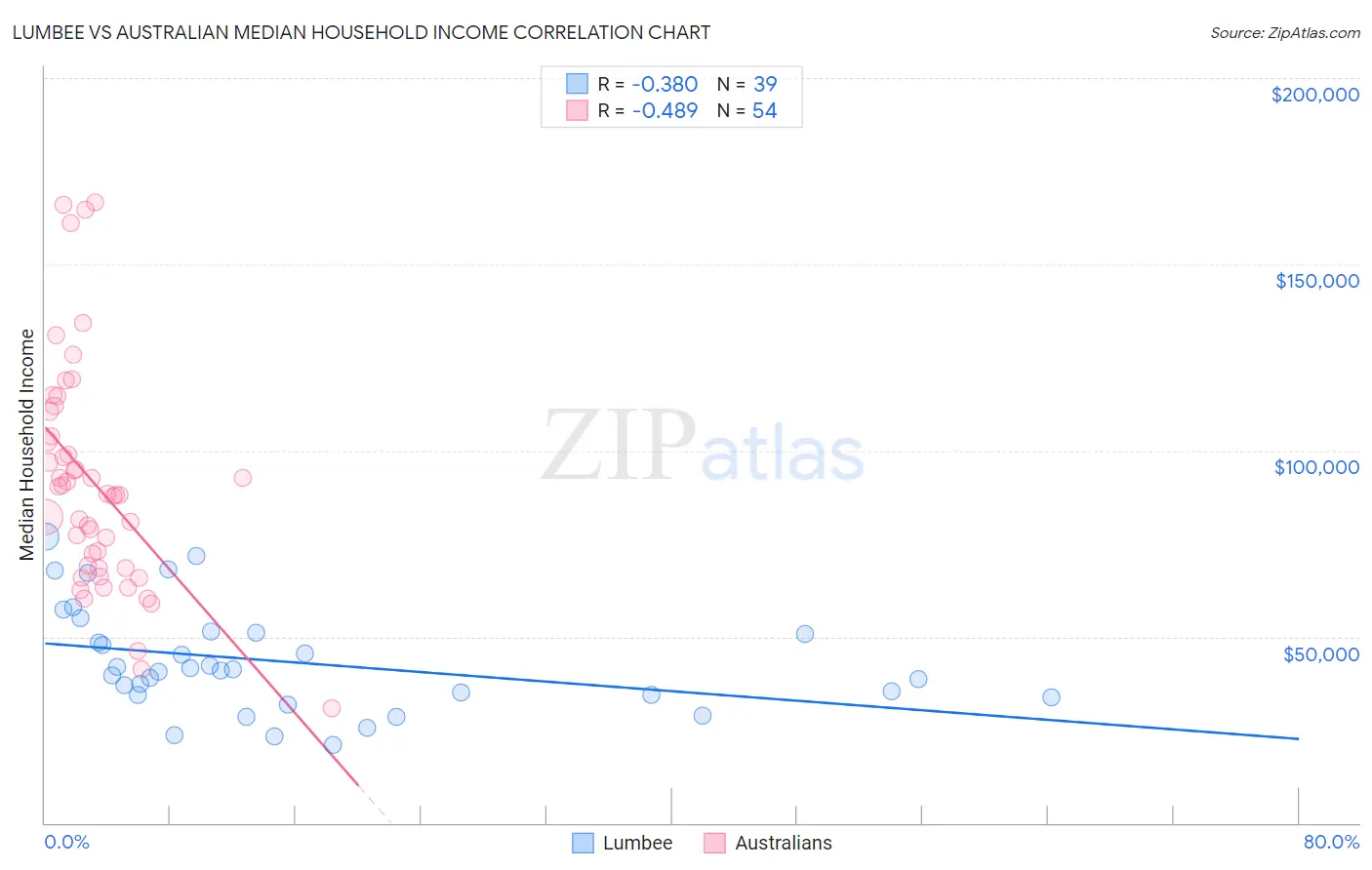 Lumbee vs Australian Median Household Income