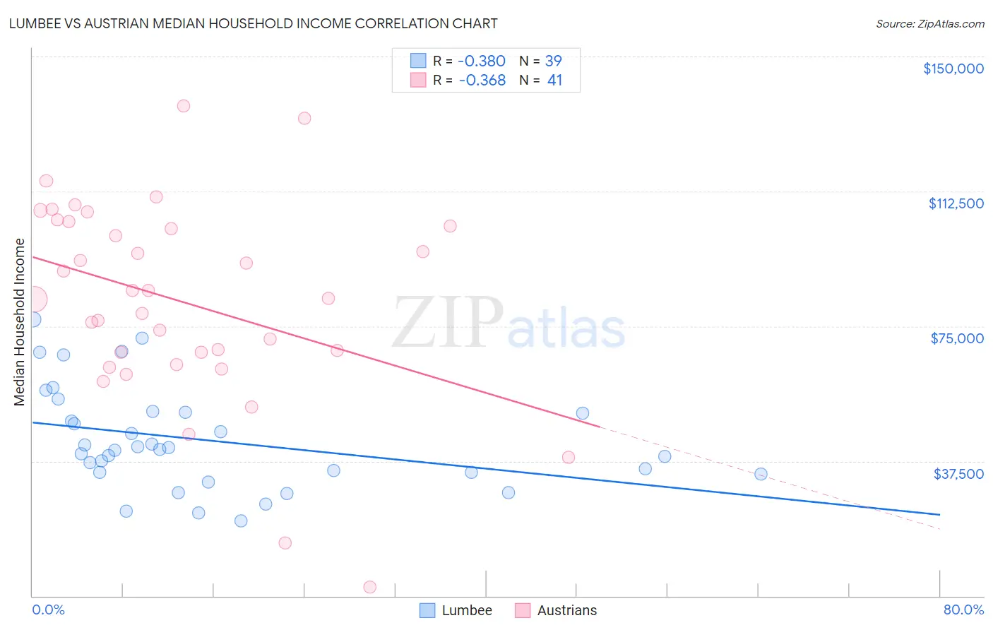 Lumbee vs Austrian Median Household Income
