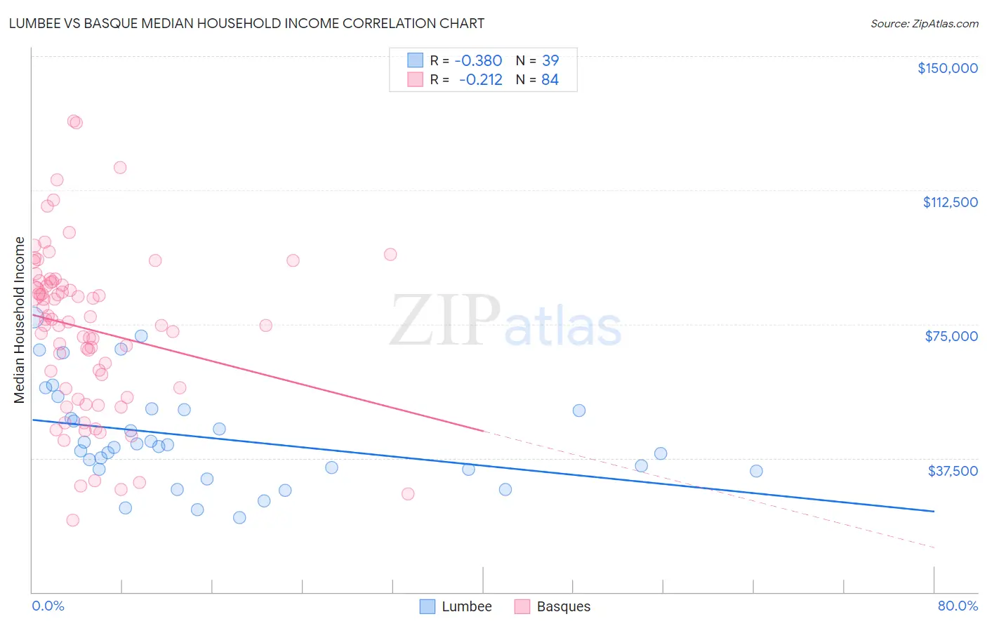 Lumbee vs Basque Median Household Income
