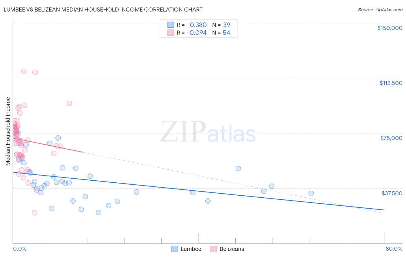 Lumbee vs Belizean Median Household Income