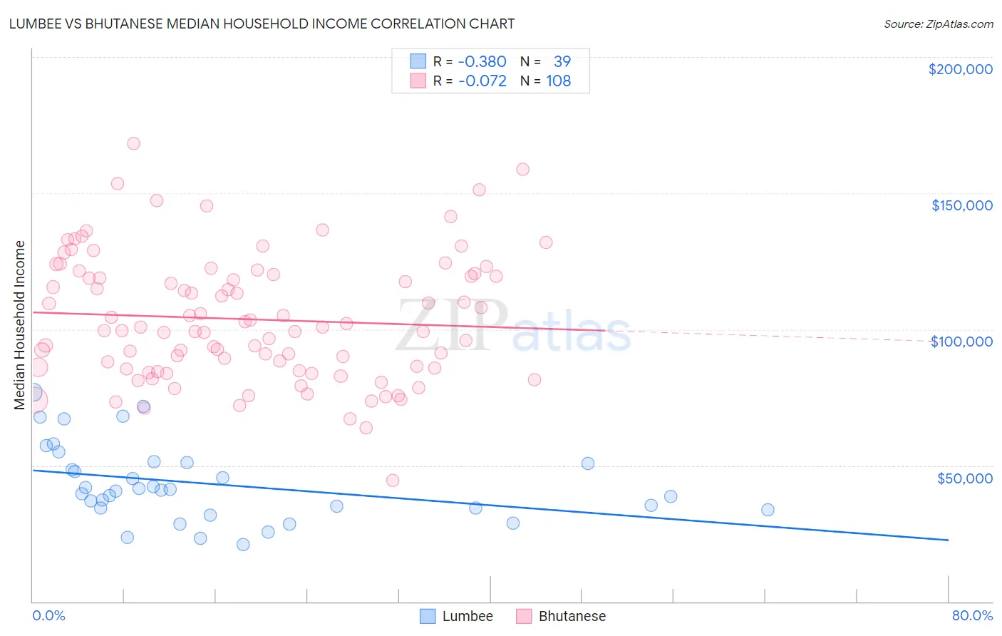 Lumbee vs Bhutanese Median Household Income