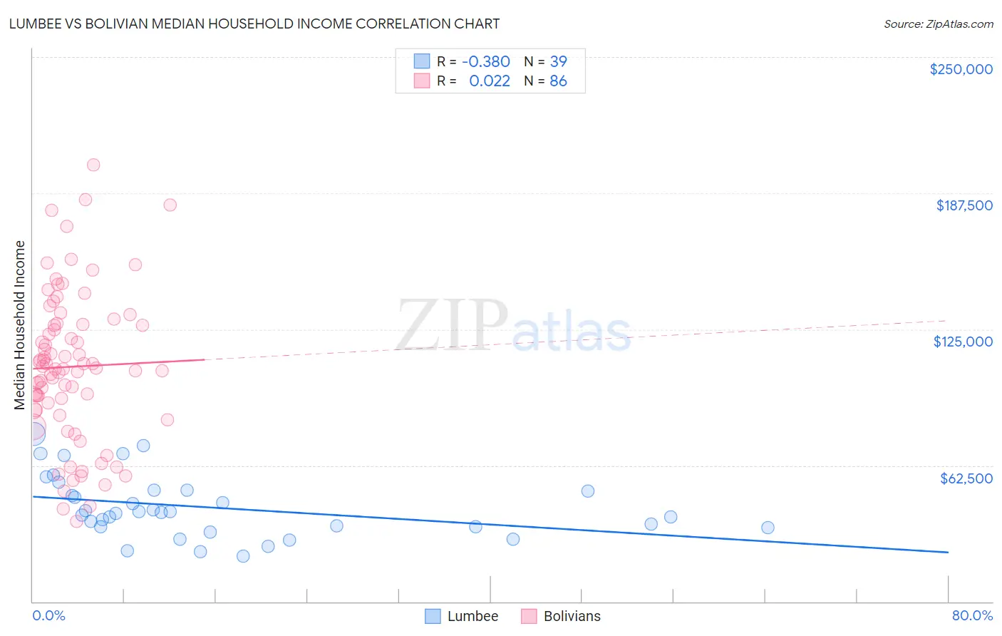 Lumbee vs Bolivian Median Household Income