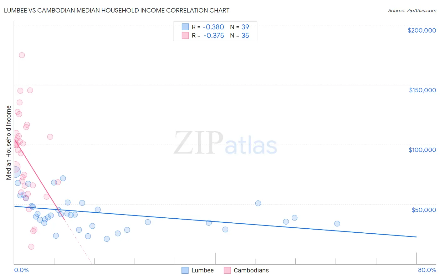 Lumbee vs Cambodian Median Household Income