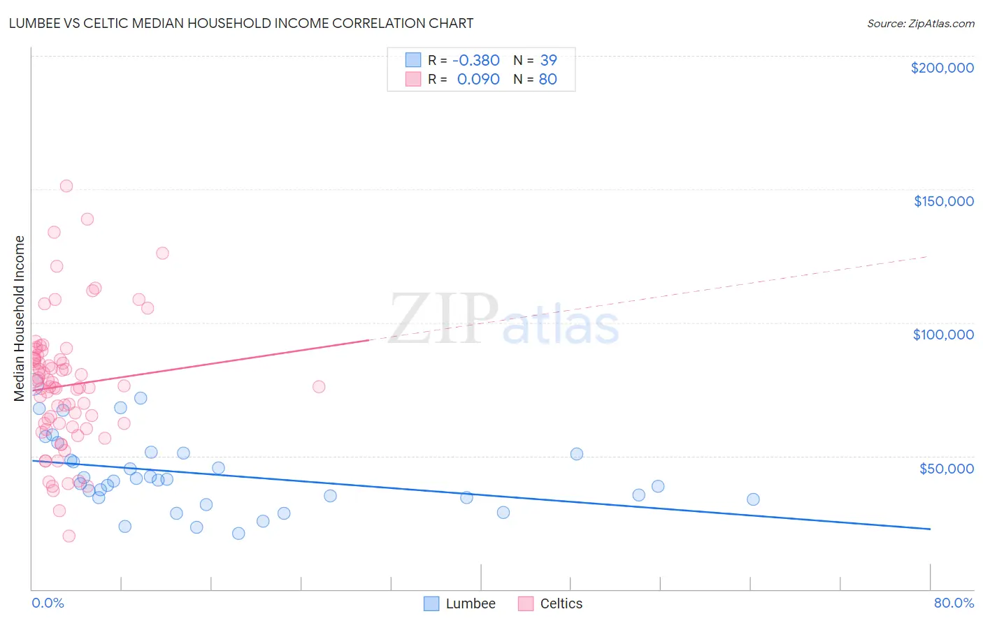 Lumbee vs Celtic Median Household Income