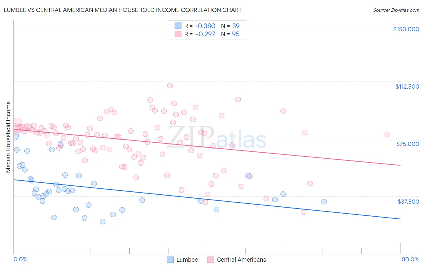 Lumbee vs Central American Median Household Income