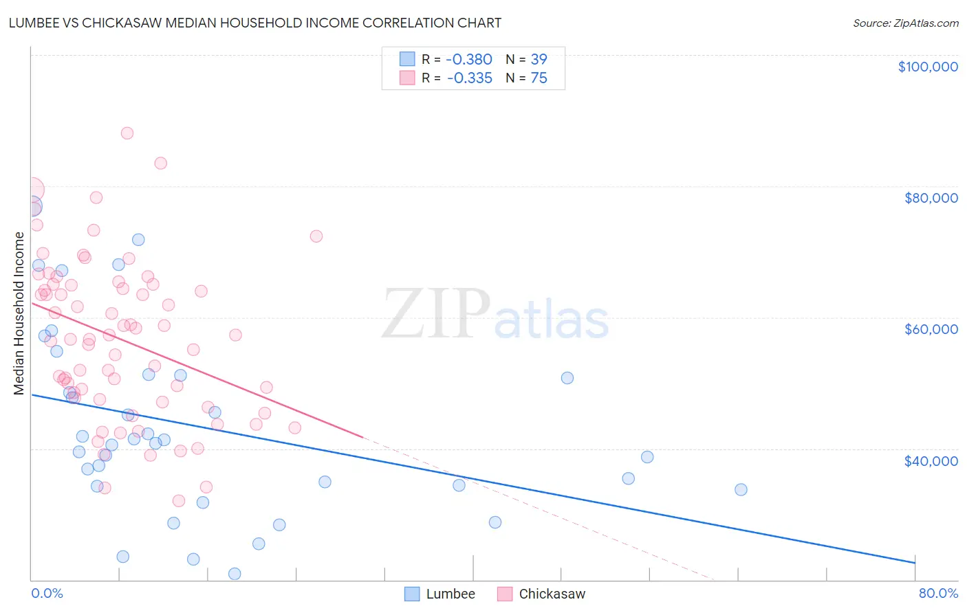 Lumbee vs Chickasaw Median Household Income