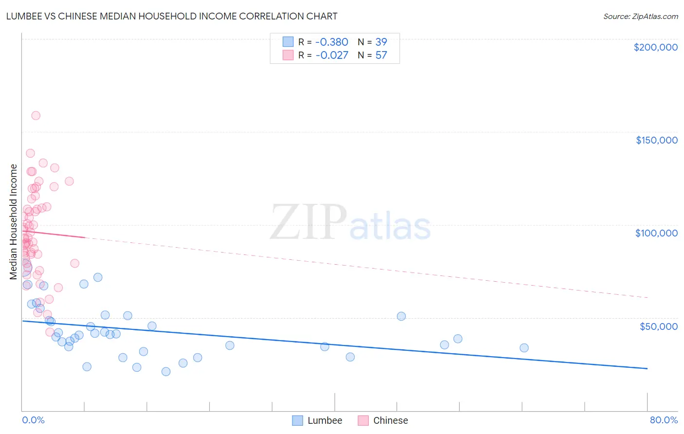 Lumbee vs Chinese Median Household Income