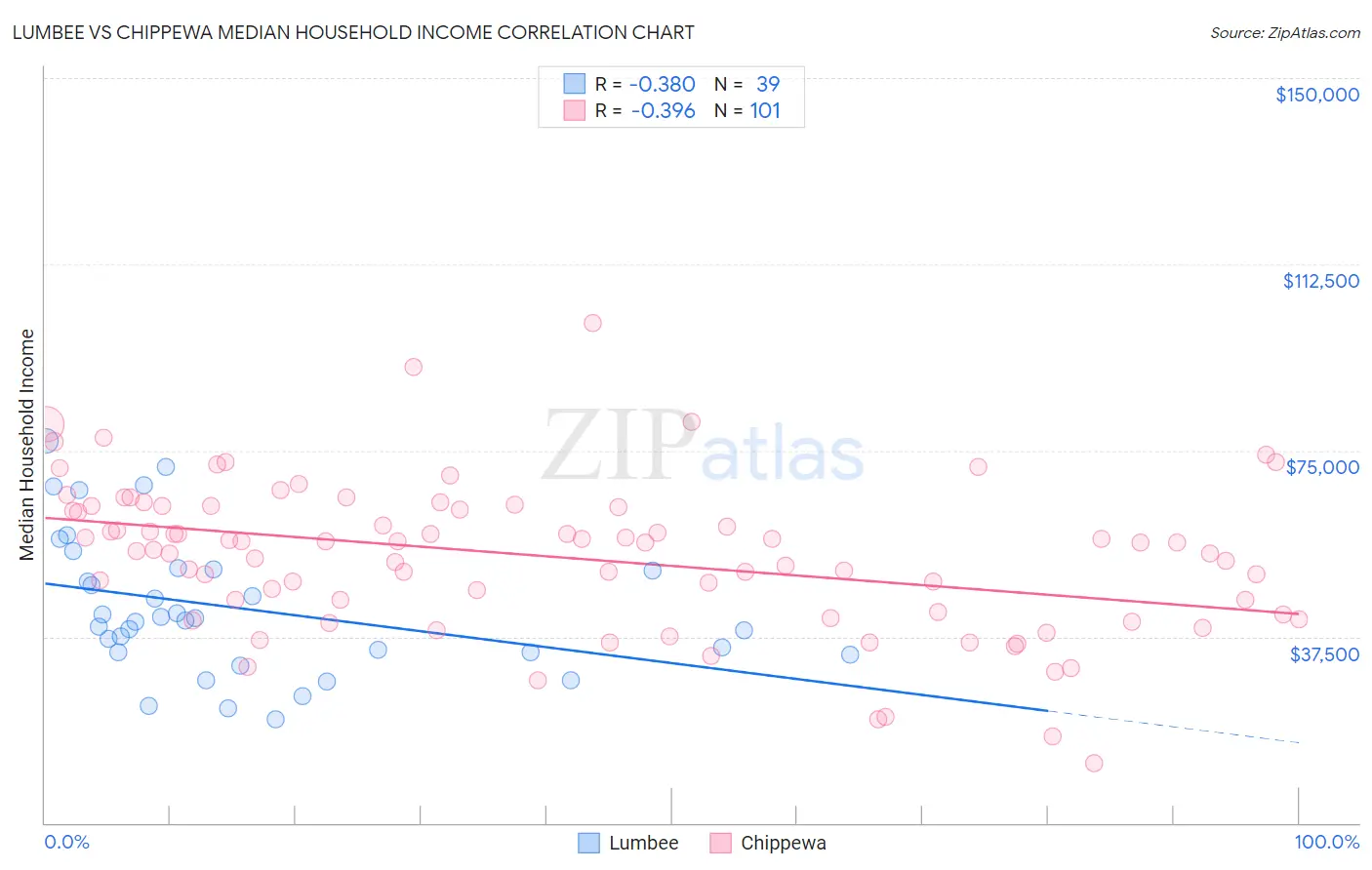 Lumbee vs Chippewa Median Household Income