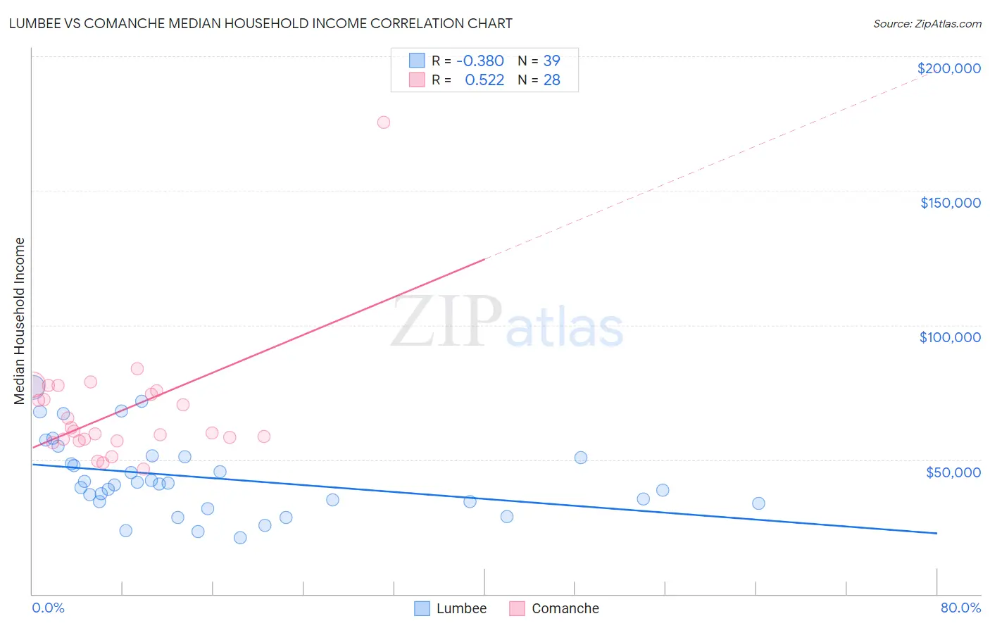 Lumbee vs Comanche Median Household Income