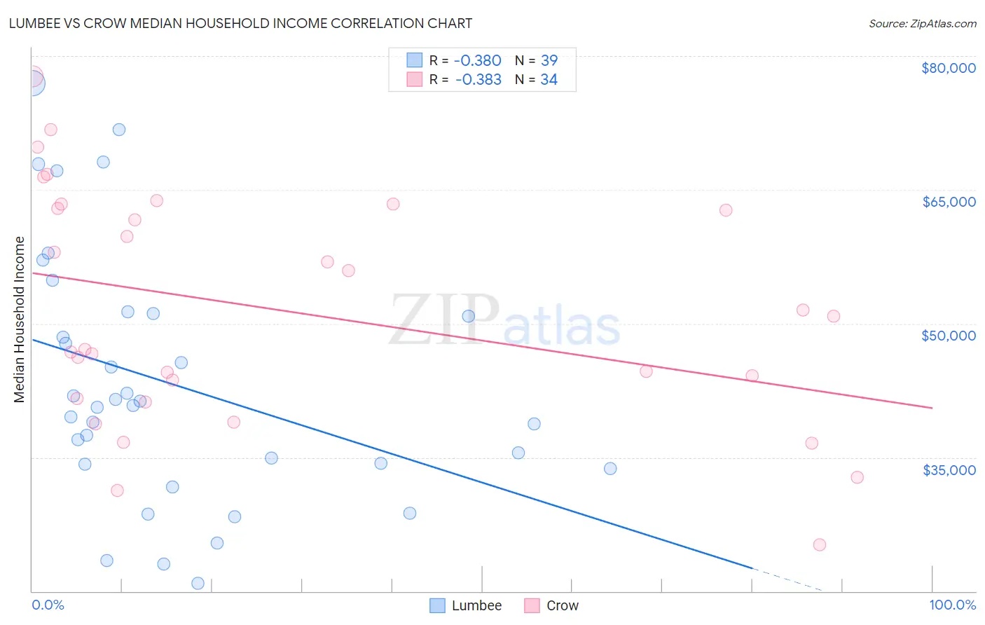 Lumbee vs Crow Median Household Income