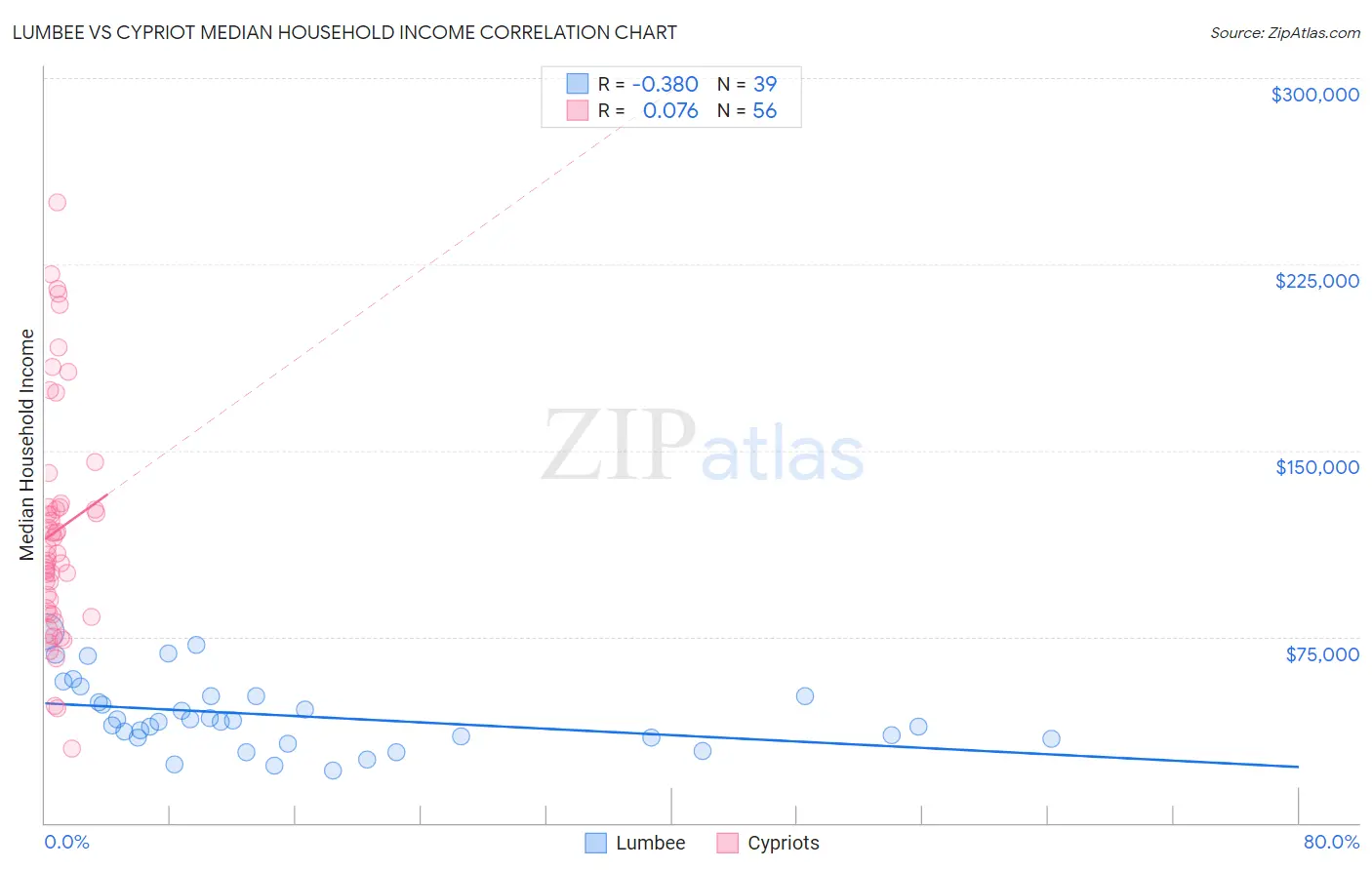 Lumbee vs Cypriot Median Household Income