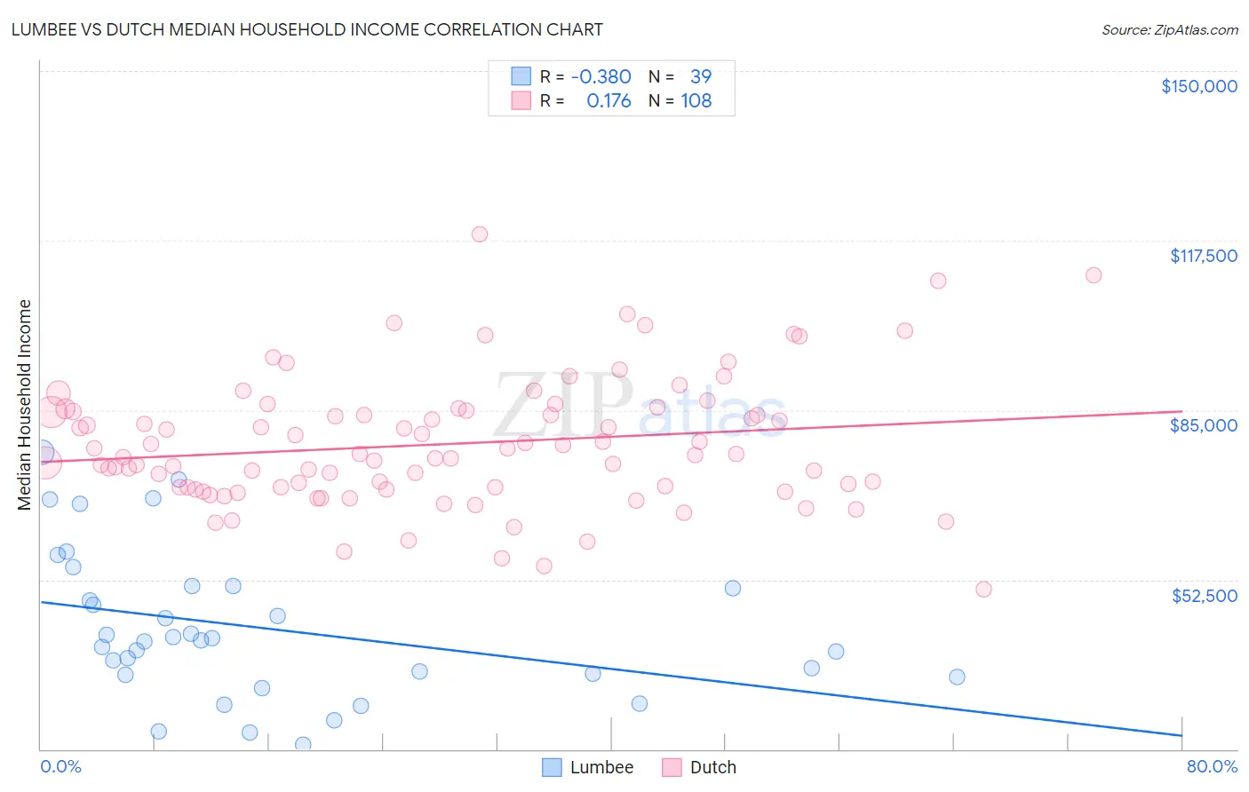 Lumbee vs Dutch Median Household Income