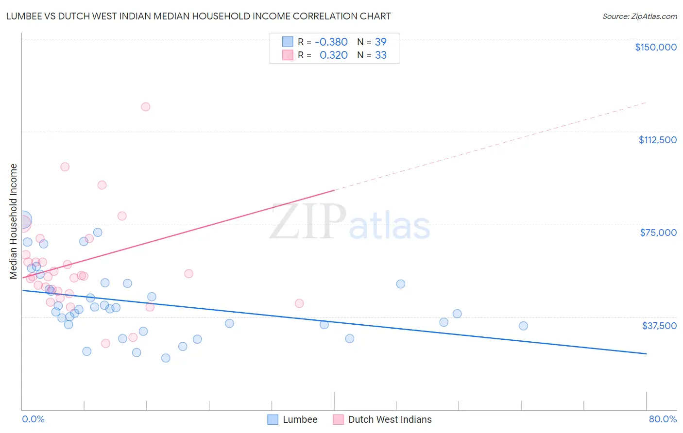 Lumbee vs Dutch West Indian Median Household Income
