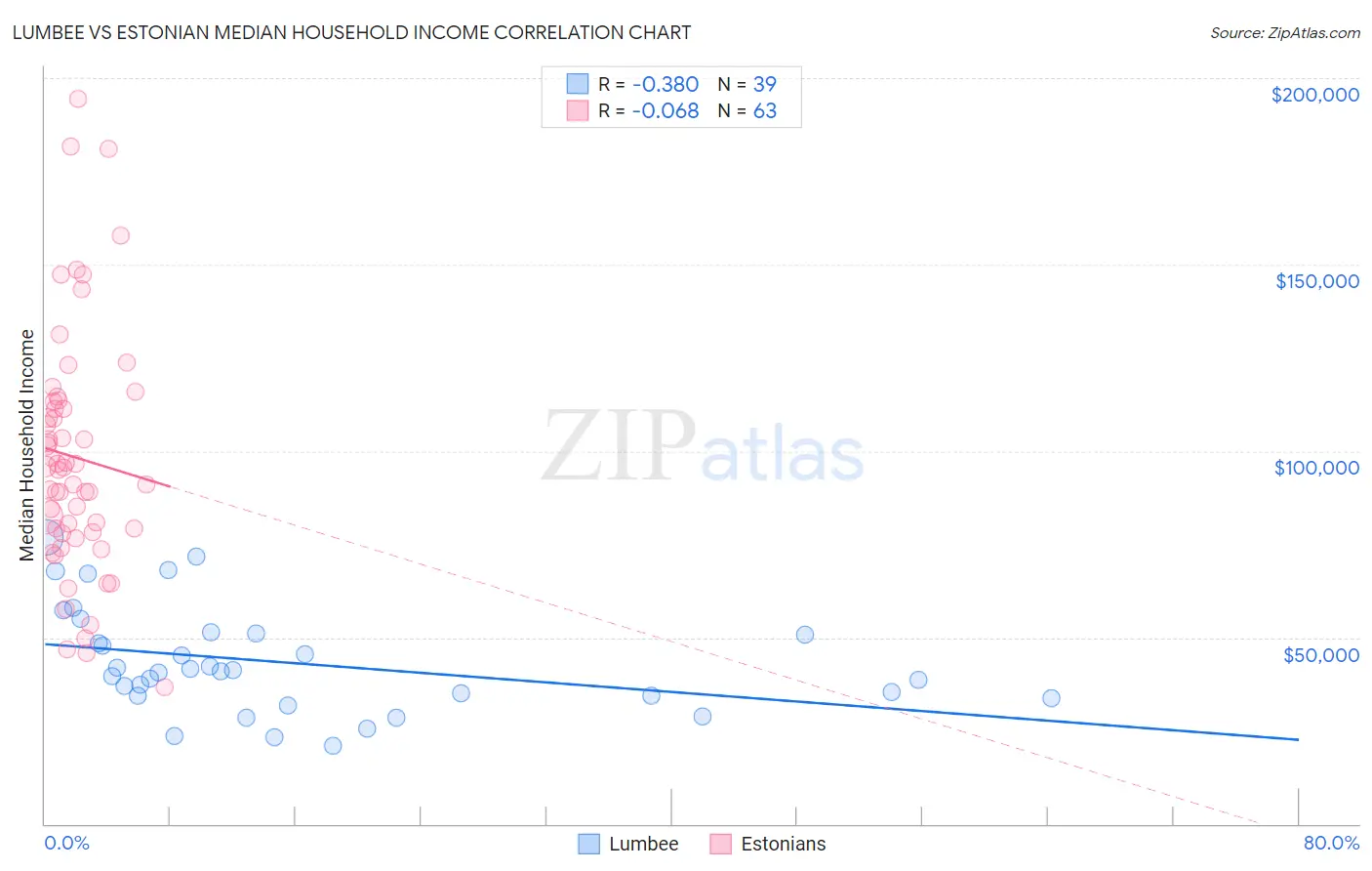 Lumbee vs Estonian Median Household Income