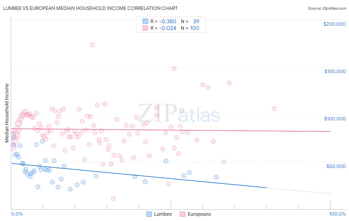 Lumbee vs European Median Household Income