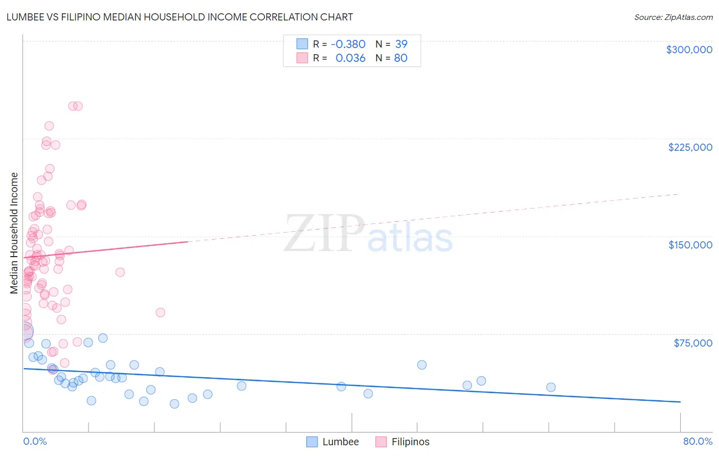 Lumbee vs Filipino Median Household Income