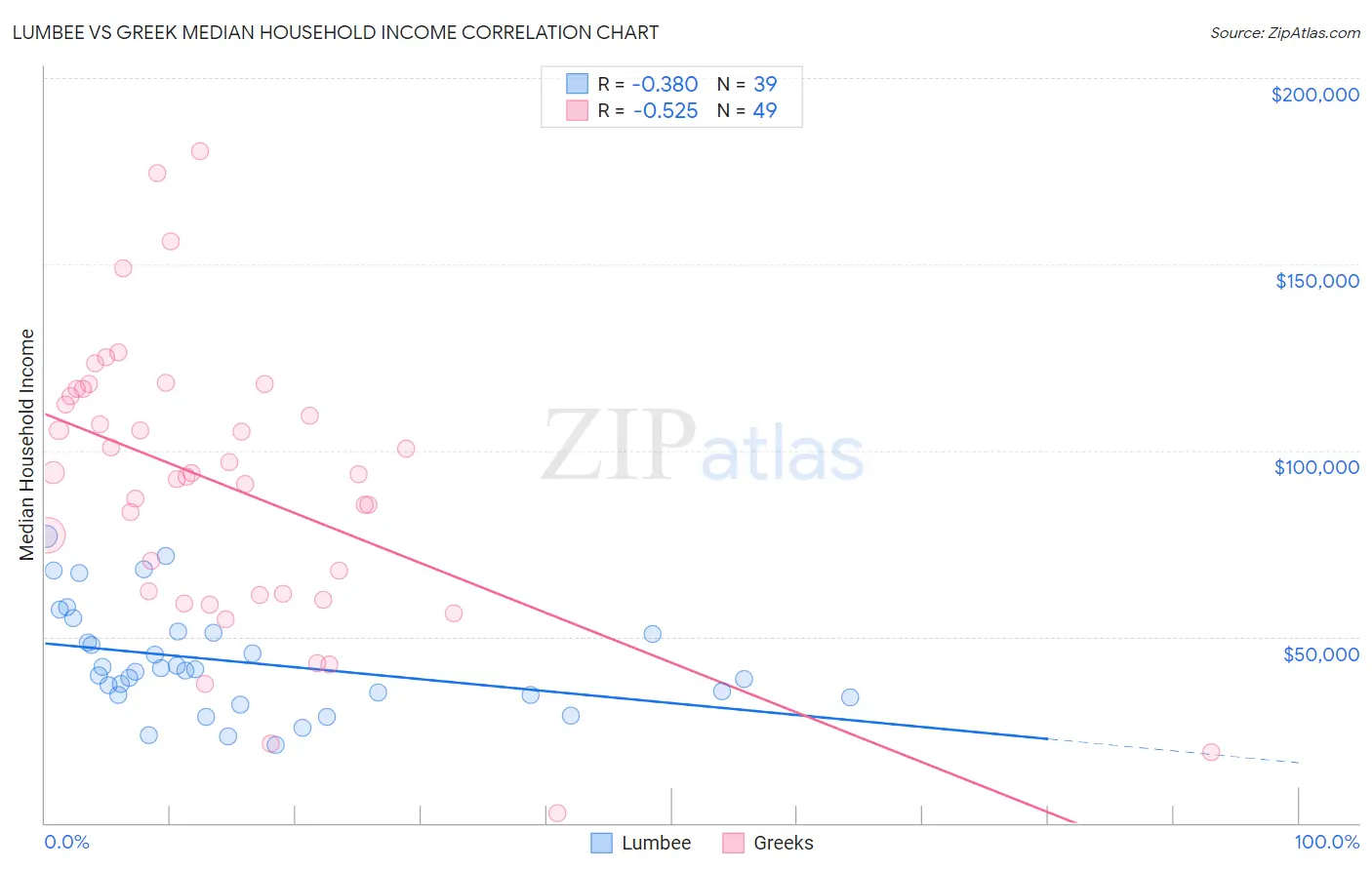 Lumbee vs Greek Median Household Income