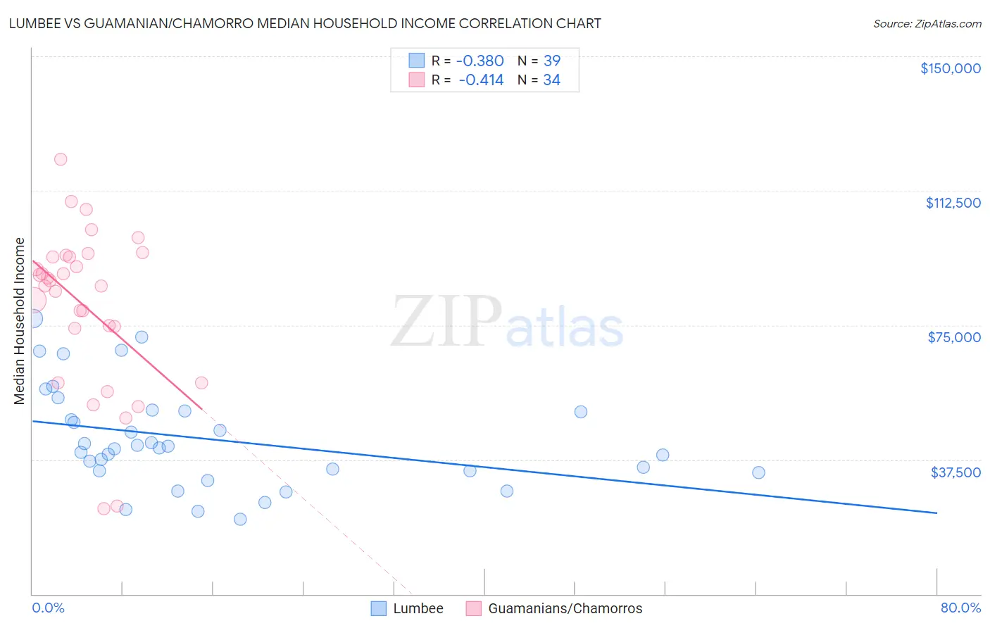 Lumbee vs Guamanian/Chamorro Median Household Income