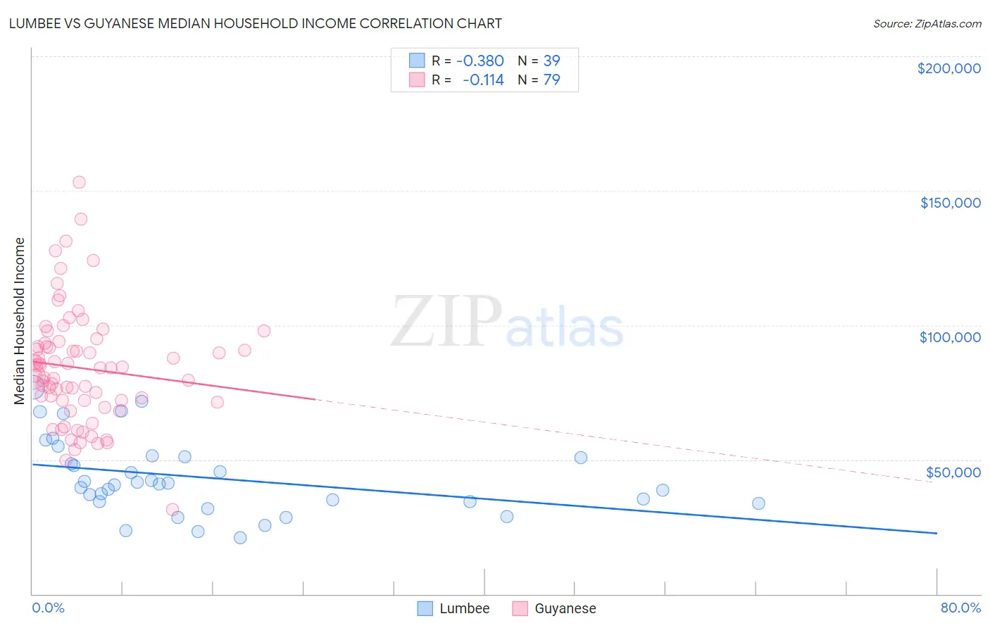 Lumbee vs Guyanese Median Household Income
