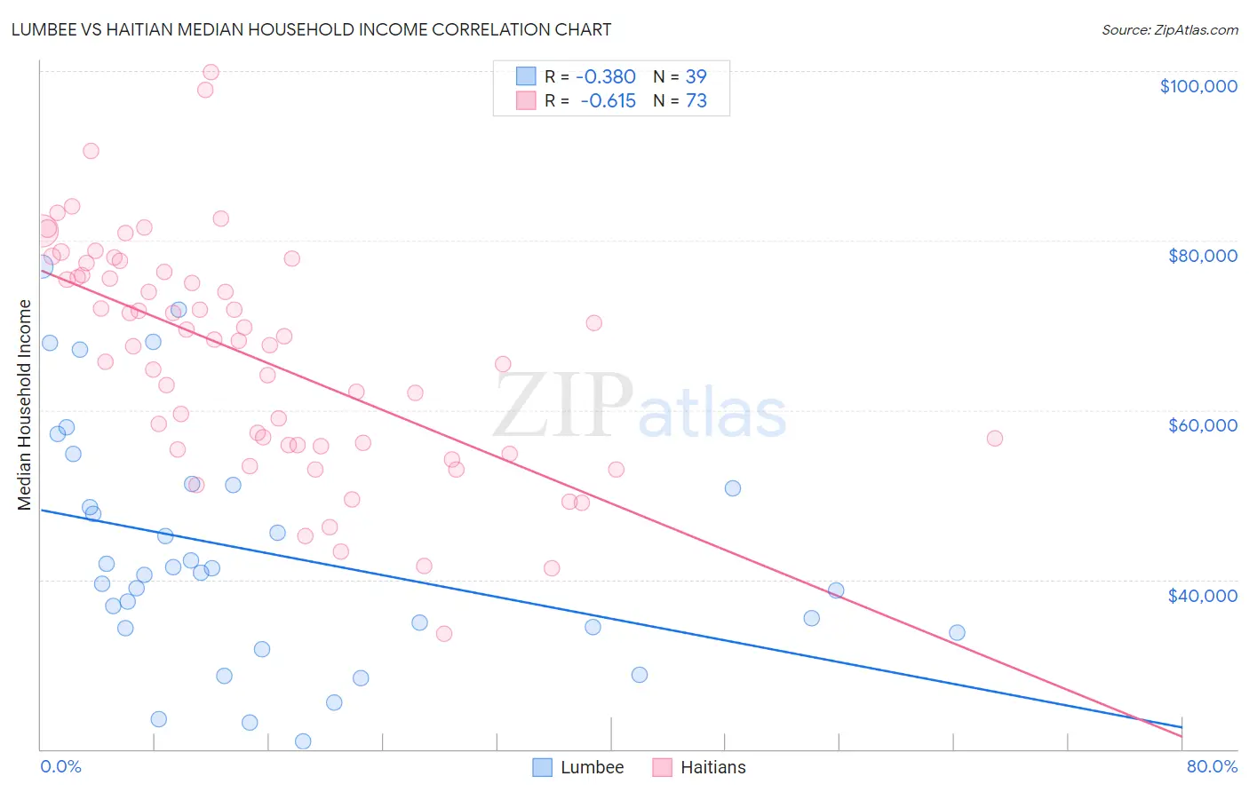 Lumbee vs Haitian Median Household Income