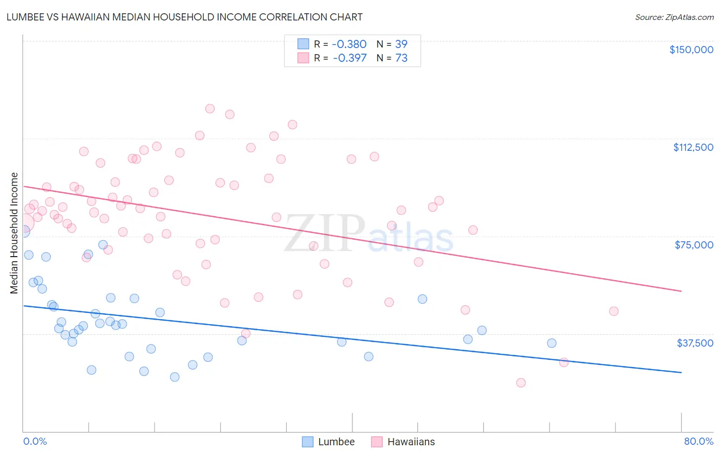 Lumbee vs Hawaiian Median Household Income
