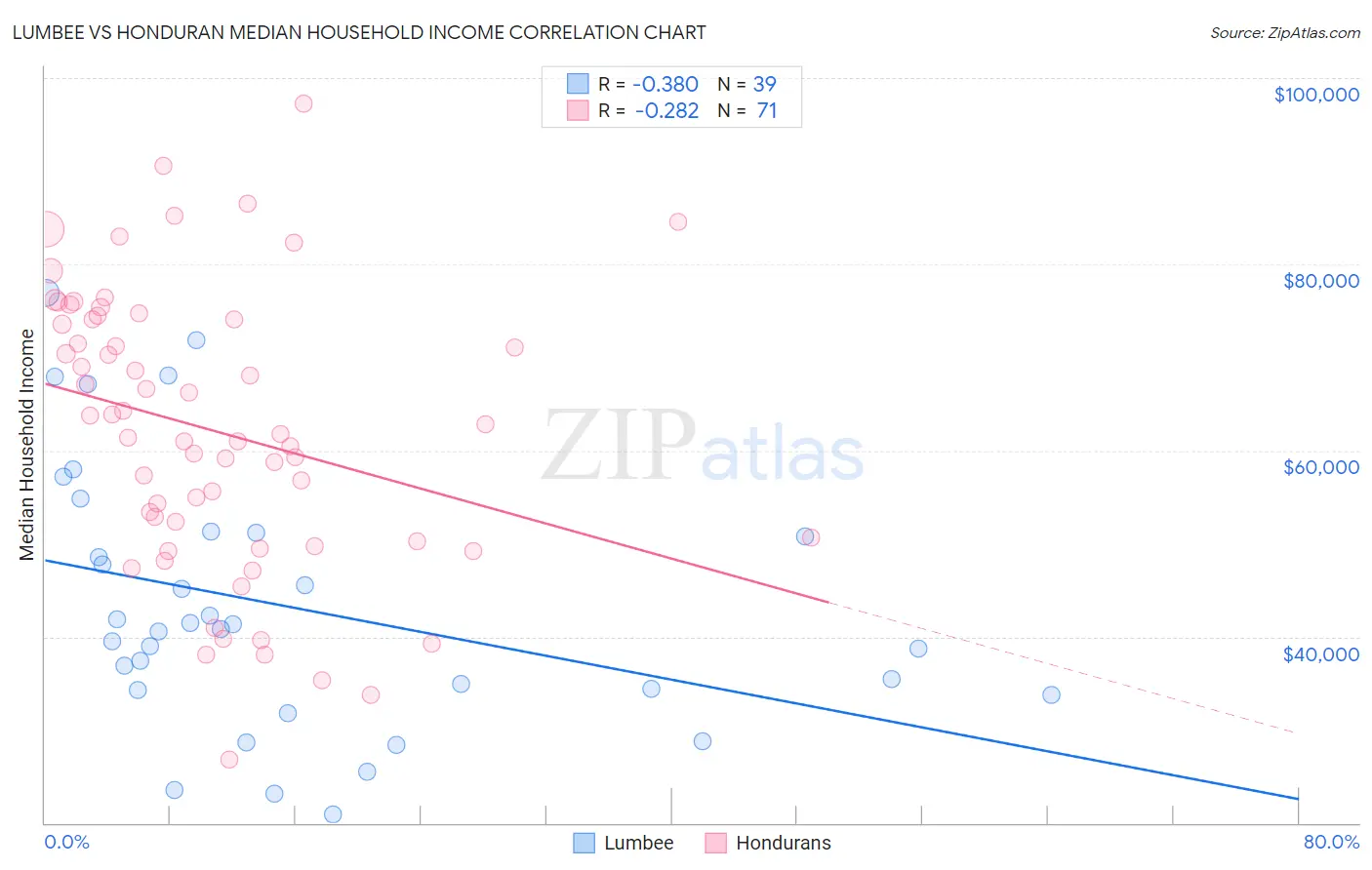Lumbee vs Honduran Median Household Income
