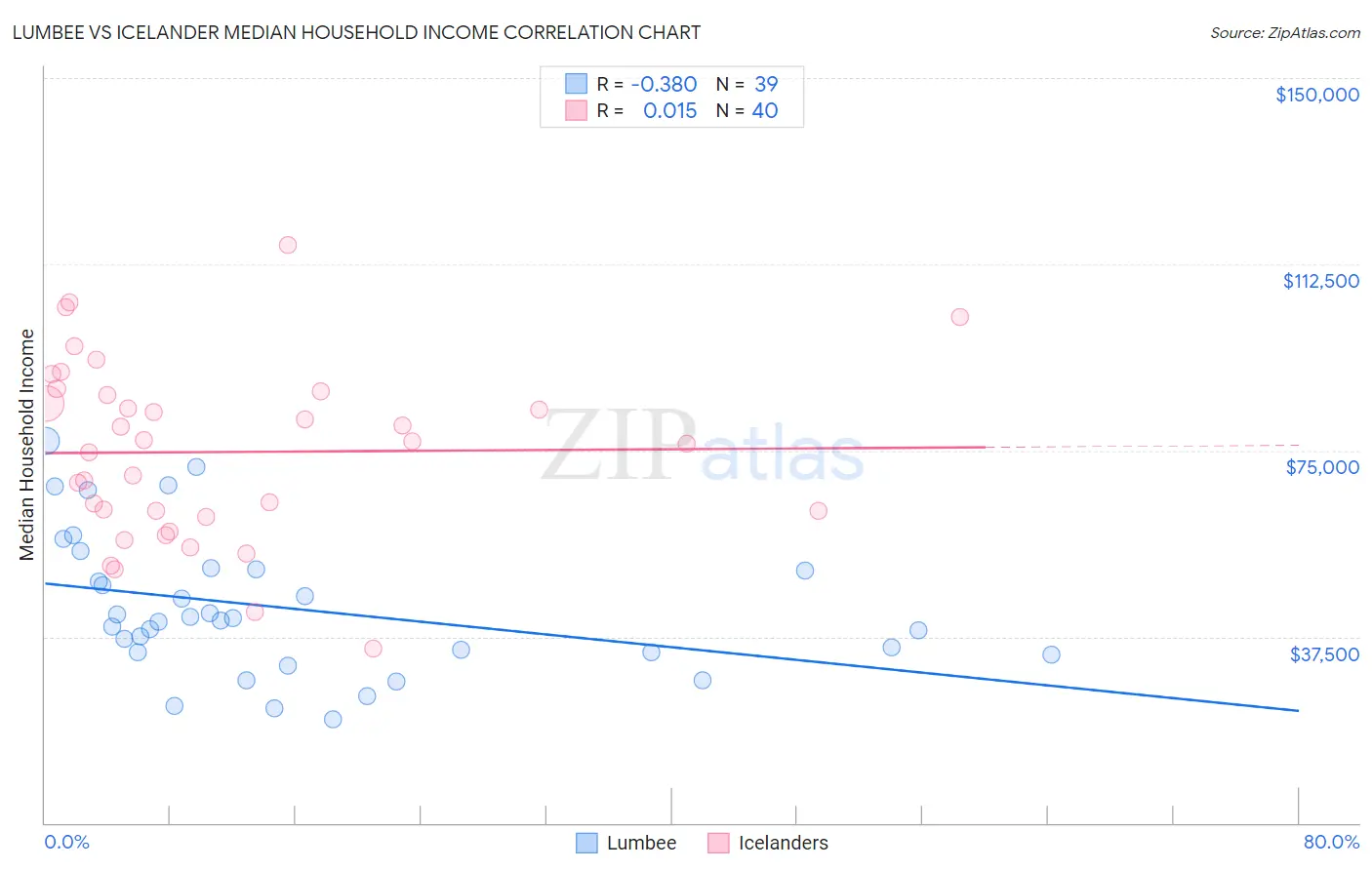 Lumbee vs Icelander Median Household Income