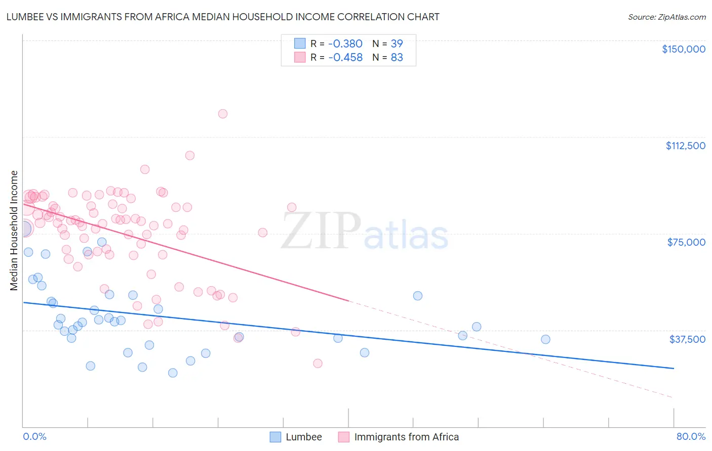 Lumbee vs Immigrants from Africa Median Household Income