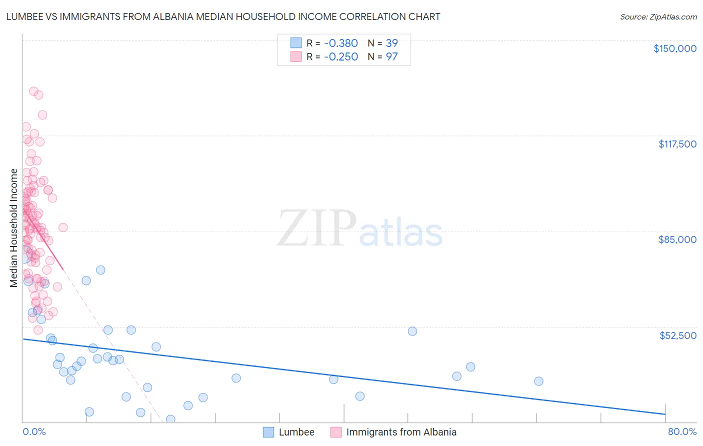 Lumbee vs Immigrants from Albania Median Household Income