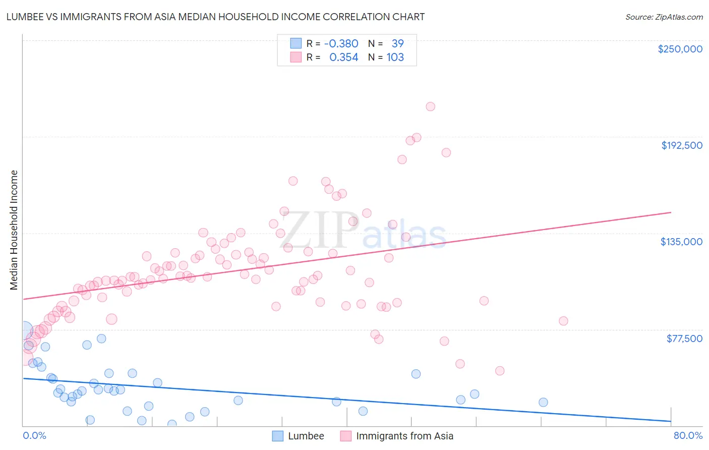 Lumbee vs Immigrants from Asia Median Household Income