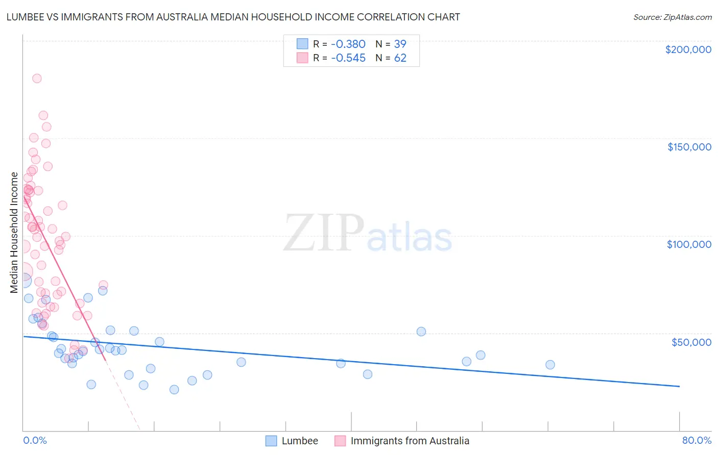 Lumbee vs Immigrants from Australia Median Household Income